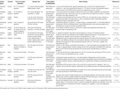 Contribution of Lactobacillus iners to Vaginal Health and Diseases: A Systematic Review